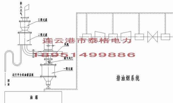 汽輪機排油煙裝置，汽輪機排油煙機，汽輪機集中排油煙裝置，排油煙風機，汽輪機油站無泄漏排油煙裝置，汽輪機排油煙風機