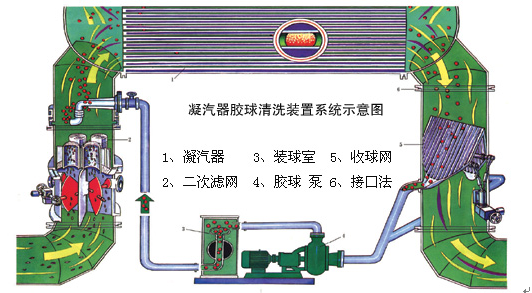 膠球清洗裝置，凝汽器膠球清洗，二次濾網(wǎng)，旋轉(zhuǎn)二次濾網(wǎng)，電動(dòng)二次濾網(wǎng)，膠球泵，收球網(wǎng)，收球器,WE型二次濾網(wǎng)