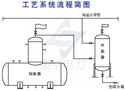 除氧器余汽回收節(jié)能裝置工藝流程圖--【泰格電力專業(yè)技術(shù)]